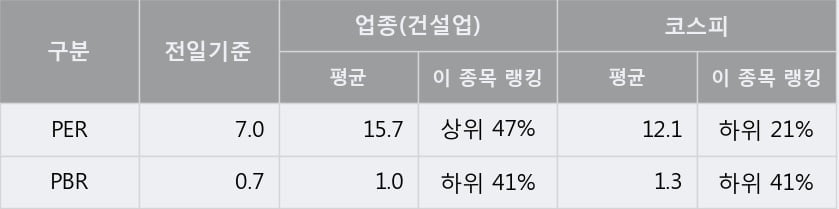 [한경로보뉴스] '한라' 5% 이상 상승, 전형적인 상승세, 단기·중기 이평선 정배열