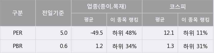 [한경로보뉴스] '무림P&P' 5% 이상 상승, 전일 종가 기준 PER 5.0배, PBR 0.6배, 저PER