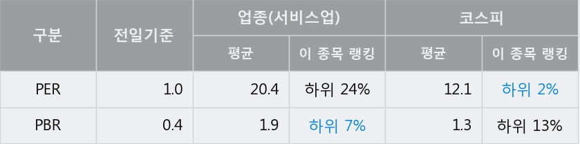 [한경로보뉴스] '한일홀딩스' 10% 이상 상승, 전일 종가 기준 PER 1.0배, PBR 0.4배, 저PER