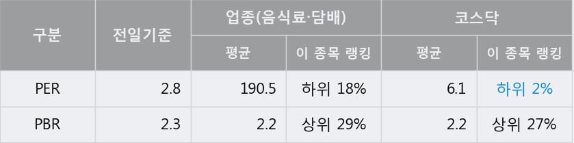 [한경로보뉴스] '인산가' 10% 이상 상승, 전일 종가 기준 PER 2.8배, PBR 2.3배, 저PER