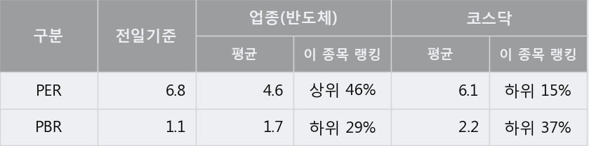 [한경로보뉴스] '테크윙' 10% 이상 상승, 주가 상승 중, 단기간 골든크로스 형성