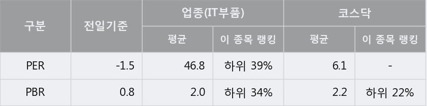 [한경로보뉴스] '파인테크닉스' 10% 이상 상승, 전형적인 상승세, 단기·중기 이평선 정배열