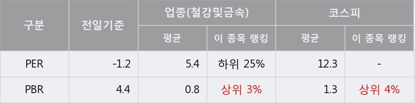 [한경로보뉴스] '동부제철' 상한가↑ 도달, 주가 상승세, 단기 이평선 역배열 구간