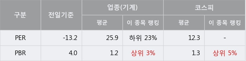 [한경로보뉴스] '나노메딕스' 5% 이상 상승, 주가 상승 흐름, 단기 이평선 정배열, 중기 이평선 역배열