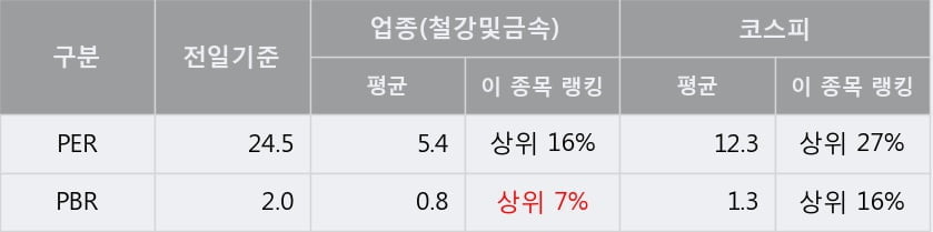 [한경로보뉴스] '남선알미늄' 5% 이상 상승, 전형적인 상승세, 단기·중기 이평선 정배열