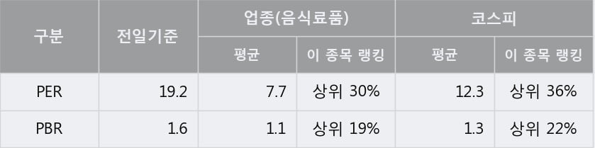 [한경로보뉴스] '동원F&B' 5% 이상 상승, 주가 20일 이평선 상회, 단기·중기 이평선 역배열