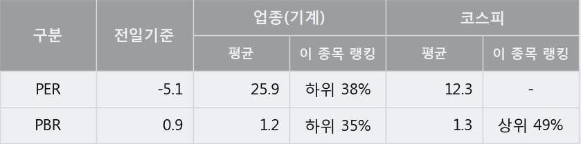 [한경로보뉴스] '우진플라임' 5% 이상 상승, 전형적인 상승세, 단기·중기 이평선 정배열