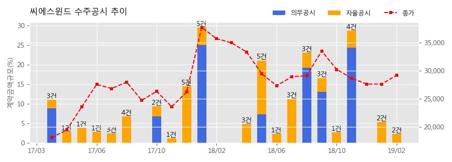 [한경로보뉴스] 씨에스윈드 수주공시 - WIND TOWER 공급계약 체결 35.2억원 (매출액대비 1.1%)