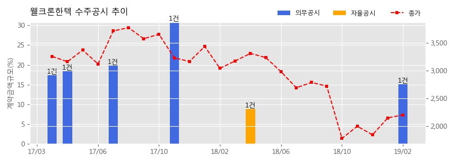 [한경로보뉴스] 웰크론한텍 수주공시 - 김포우리병원 증축공사 378.6억원 (매출액대비 15.03%)