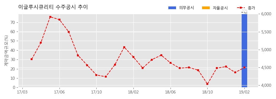 [한경로보뉴스] 이글루시큐리티 수주공시 - 국가정보자원관리원 대전본원 공통인프라 유지관리 사업 91.5억원 (매출액대비 15.22%)