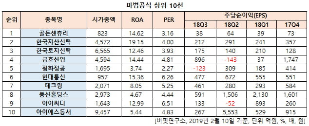 마법공식 상위 10선