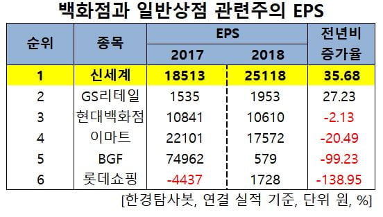 백화점과 일반상점 관련주의 EPS