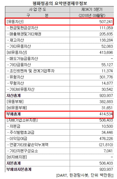 평화정공의 지난해 3분기 요약연결재무정보