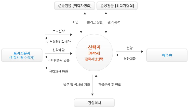 토지신탁 구조