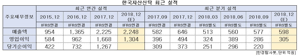 한국자산신탁 최근 실적