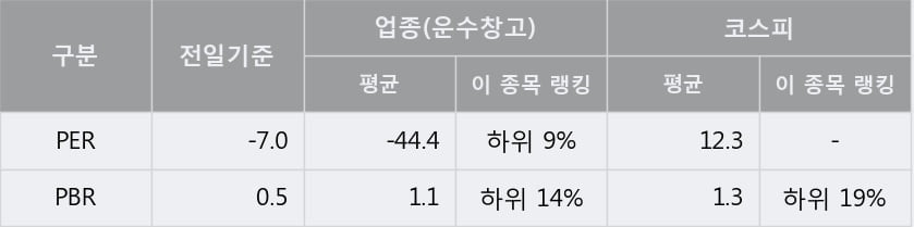 [한경로보뉴스] '동방' 5% 이상 상승, 전형적인 상승세, 단기·중기 이평선 정배열