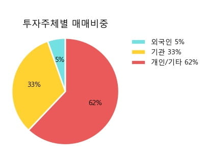 [한경로보뉴스] '화천기공' 5% 이상 상승, 전형적인 상승세, 단기·중기 이평선 정배열