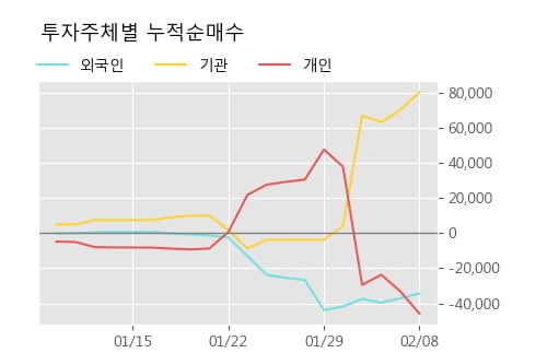 [한경로보뉴스] '에스텍' 52주 신고가 경신, 전형적인 상승세, 단기·중기 이평선 정배열