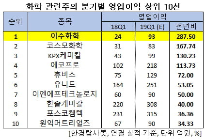 화학 관련주의 분기별 영업이익 상위 10선