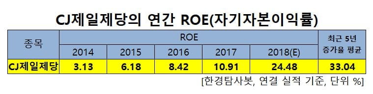 CJ제일제당의 연간 ROE