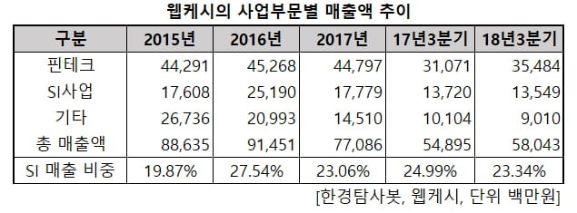 웹케시의 사업부별 매출액 추이