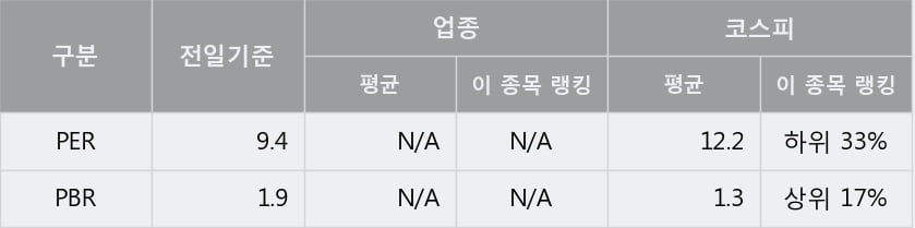 [한경로보뉴스] '유니켐' 5% 이상 상승, 전형적인 상승세, 단기·중기 이평선 정배열