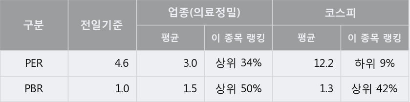 [한경로보뉴스] '케이씨텍' 5% 이상 상승, 전일 종가 기준 PER 4.6배, PBR 1.0배, 저PER