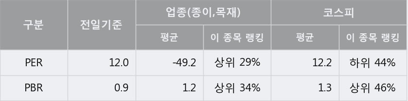 [한경로보뉴스] '태림포장' 5% 이상 상승, 전형적인 상승세, 단기·중기 이평선 정배열