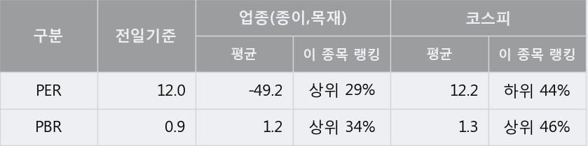 [한경로보뉴스] '태림포장' 52주 신고가 경신, 전형적인 상승세, 단기·중기 이평선 정배열