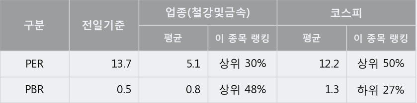 [한경로보뉴스] 'DSR제강' 10% 이상 상승, 전형적인 상승세, 단기·중기 이평선 정배열