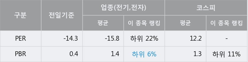 [한경로보뉴스] '코리아써키트' 5% 이상 상승, 전형적인 상승세, 단기·중기 이평선 정배열