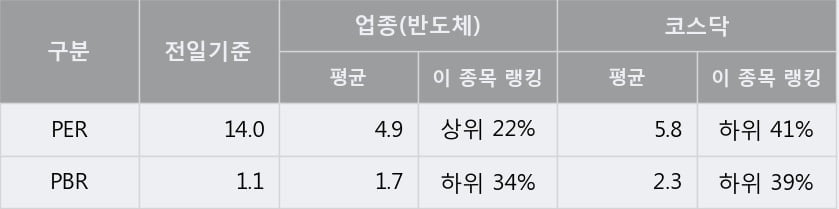 [한경로보뉴스] '선익시스템' 10% 이상 상승, 전형적인 상승세, 단기·중기 이평선 정배열