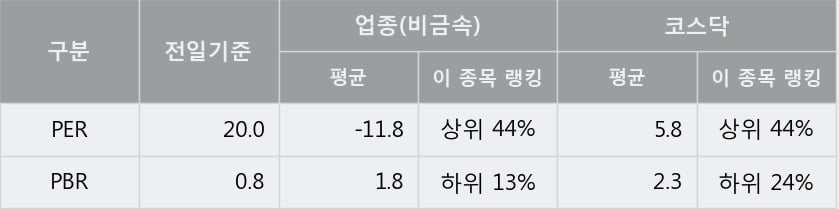 [한경로보뉴스] '동국알앤에스' 10% 이상 상승, 전형적인 상승세, 단기·중기 이평선 정배열