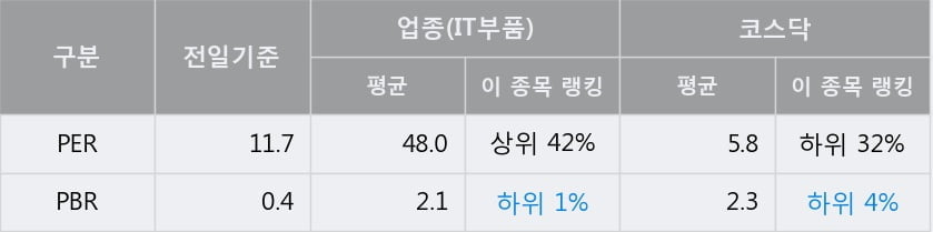 [한경로보뉴스] '인지디스플레' 52주 신고가 경신, 전형적인 상승세, 단기·중기 이평선 정배열