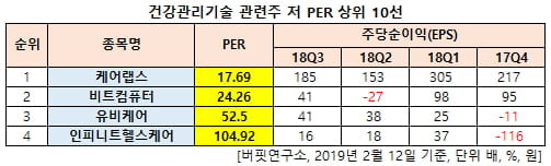 건강관리기술 관련주 저 PER 상위 10선