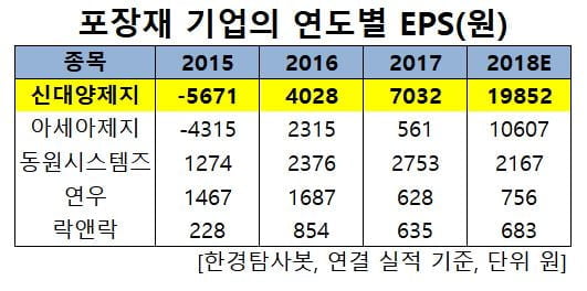 포장재 기업의 연도별 EPS