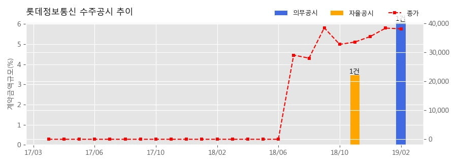 [한경로보뉴스] 롯데정보통신 수주공시 - 호텔&리조트 글로벌 ERP 통합시스템 구축 90.8억원 (매출액대비 6.09%)