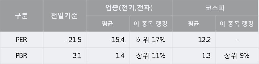 [한경로보뉴스] '대한전선' 10% 이상 상승, 전형적인 상승세, 단기·중기 이평선 정배열