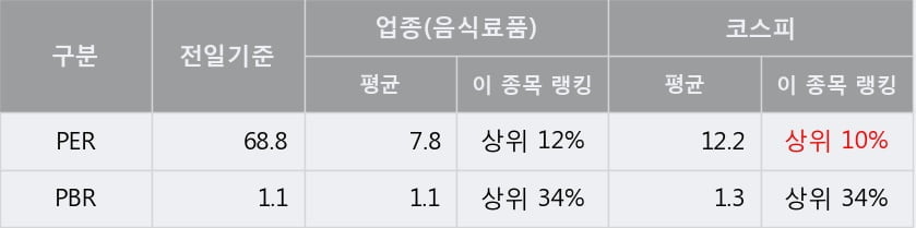 [한경로보뉴스] '해태제과식품' 5% 이상 상승, 전형적인 상승세, 단기·중기 이평선 정배열