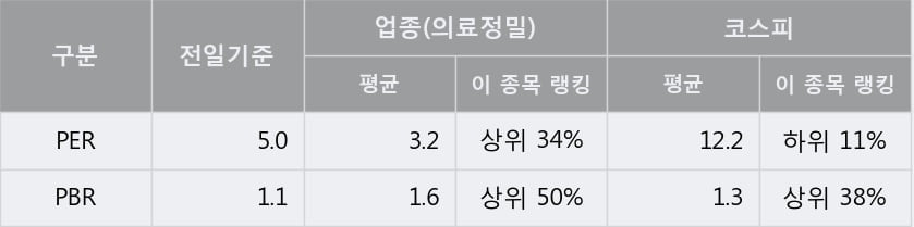 [한경로보뉴스] '케이씨텍' 5% 이상 상승, 전일 종가 기준 PER 5.0배, PBR 1.1배, 저PER