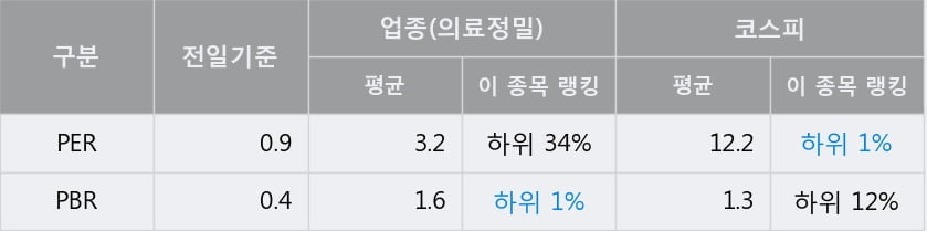 [한경로보뉴스] '케이씨' 5% 이상 상승, 전일 종가 기준 PER 0.9배, PBR 0.4배, 저PER