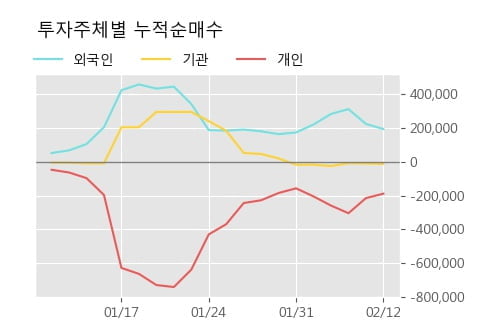 [한경로보뉴스] '신성이엔지' 5% 이상 상승, 주가 상승세, 단기 이평선 역배열 구간