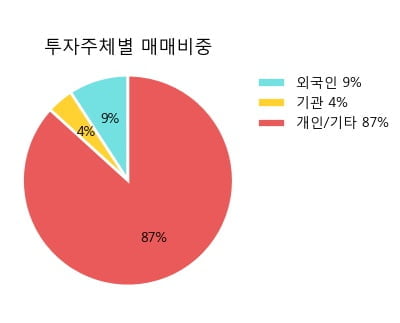 [한경로보뉴스] '동원수산' 5% 이상 상승, 전형적인 상승세, 단기·중기 이평선 정배열