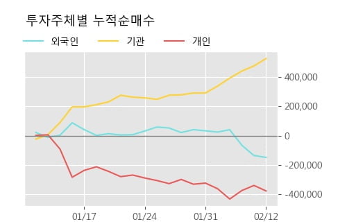 [한경로보뉴스] '애경유화' 5% 이상 상승, 전형적인 상승세, 단기·중기 이평선 정배열