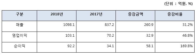 인테릴안테크 2018년 실적 추이%