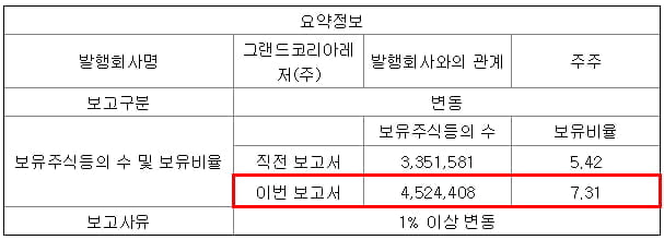 GKL 주식등의 대량보유상황 보고서