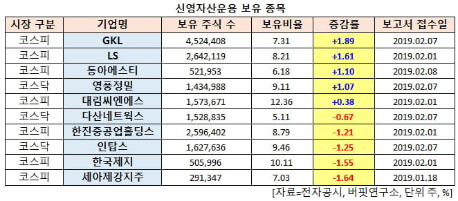 신영자산운용 보유 종목