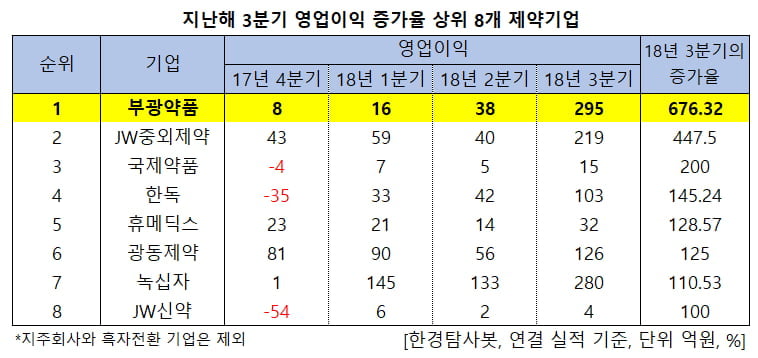 지난해 3분기 영업이익 증가율 상위 8개 제약기업