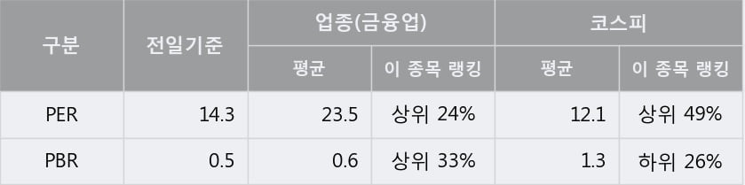 [한경로보뉴스] '한세예스24홀딩스' 5% 이상 상승, 주가 상승 중, 단기간 골든크로스 형성