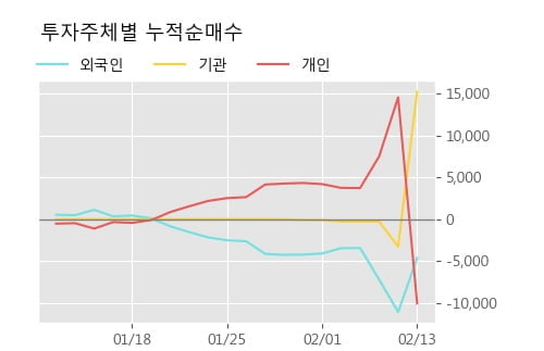 [한경로보뉴스] '푸드웰' 52주 신고가 경신, 전형적인 상승세, 단기·중기 이평선 정배열